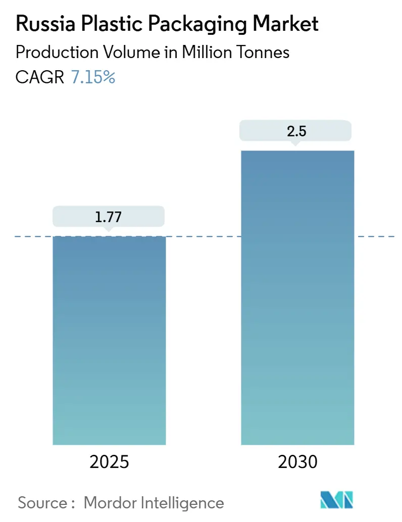 Russia Plastic Packaging Market (2025 - 2030)