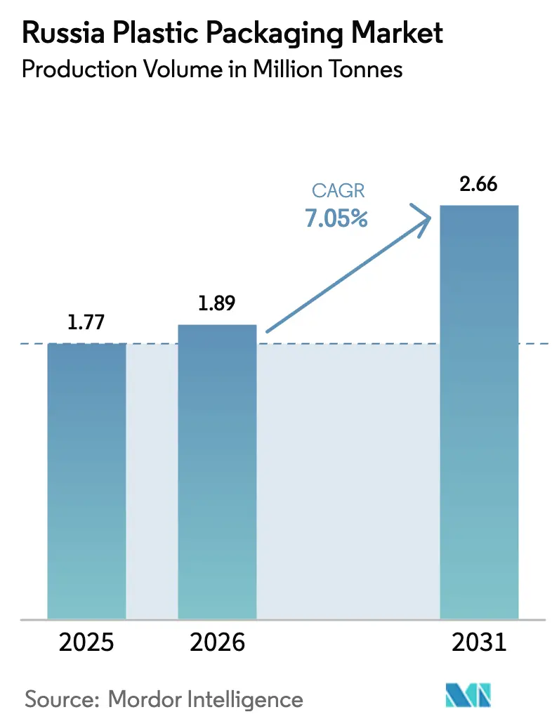 Russia Plastic Packaging Market (2025 - 2030)