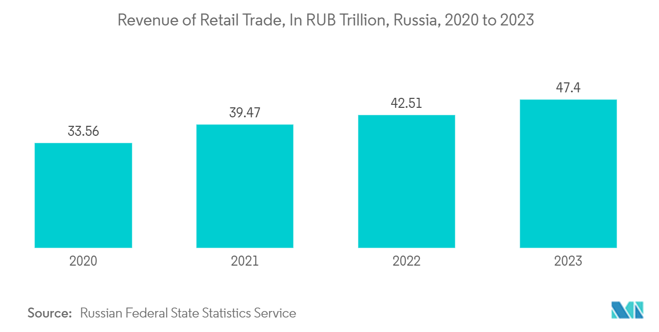 Russia Pouch Packaging Market: Revenue of Retail Trade, In RUB Trillion, Russia, 2020 to 2023