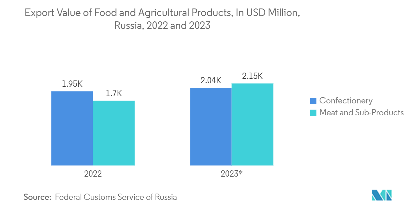 Russia Pouch Packaging Market: Export Value of Food and Agricultural Products, In USD Million, Russia, 2022 and 2023*