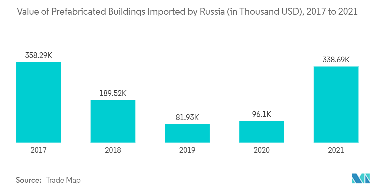 Mercado de edifícios pré-fabricados na Rússia – Tendência