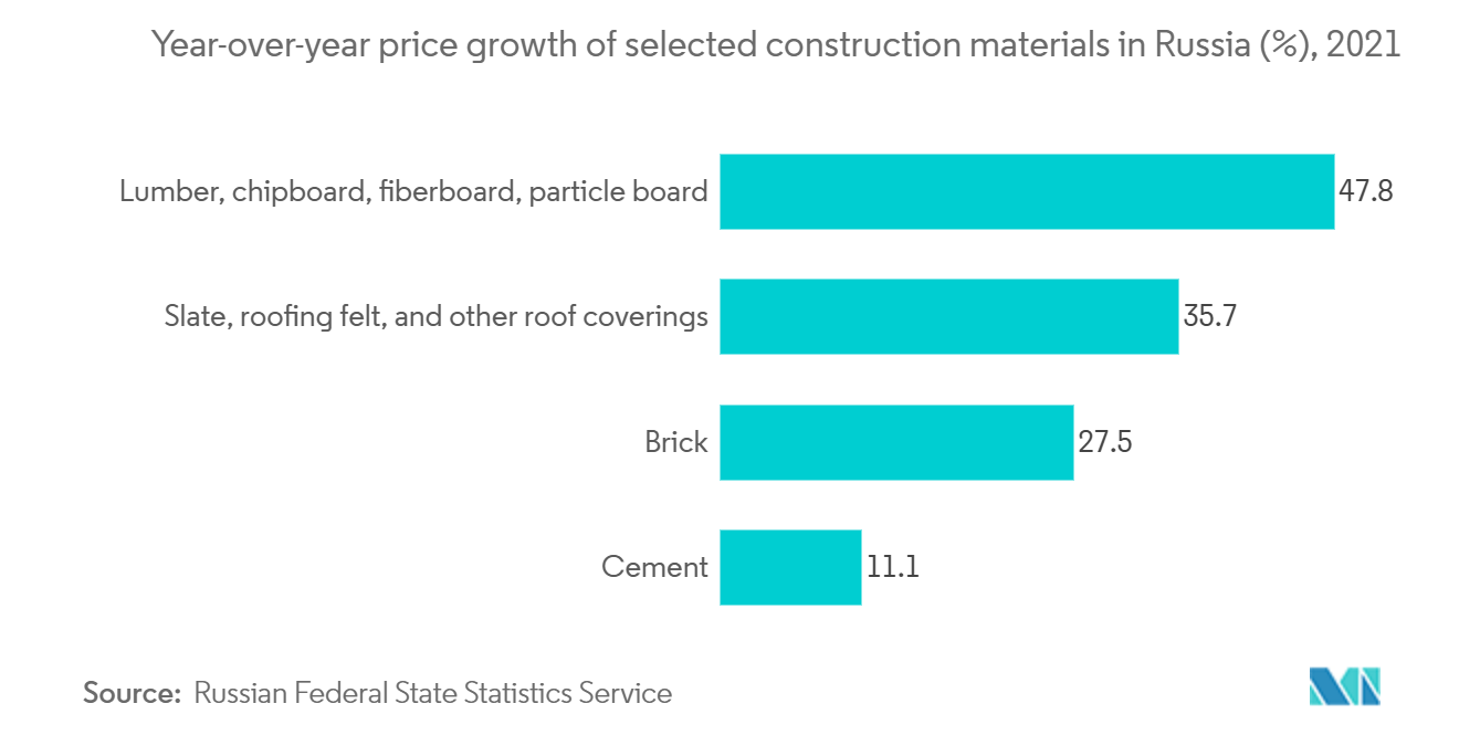 Mercado de edifícios pré-fabricados da Rússia – Crescimento anual dos preços de materiais de construção selecionados na Rússia (%), 2021