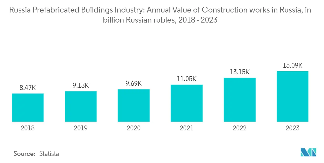 ロシアのプレハブ建築産業ロシアにおける建設工事の年間金額（単位：10億ロシア・ルーブル