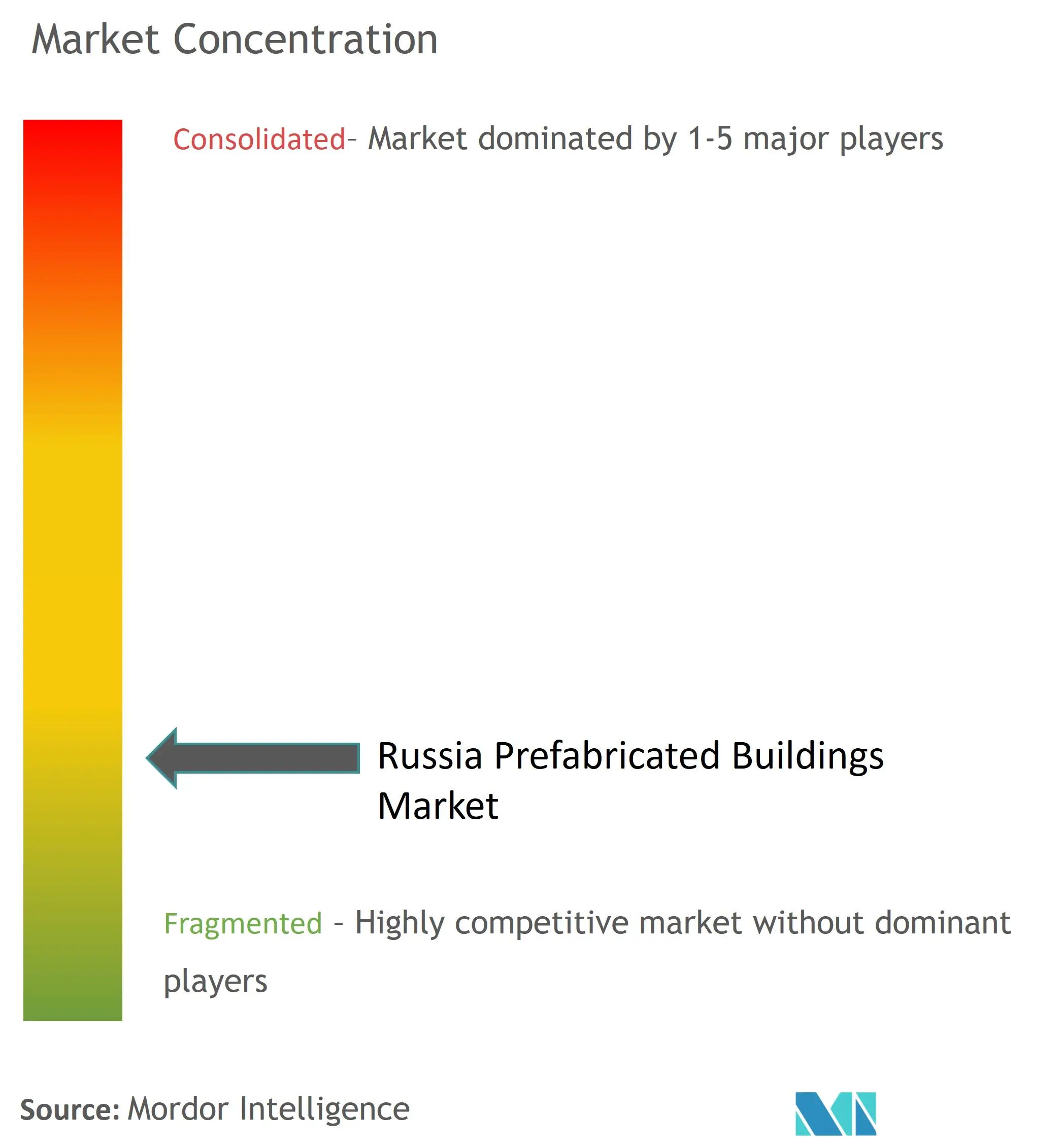 Marktkonzentration für vorgefertigte Gebäude in Russland