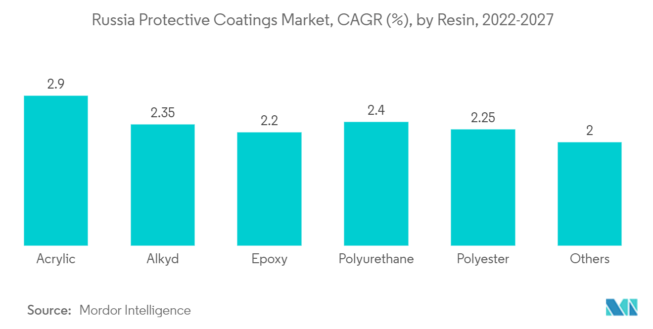 Russia Protective Coatings Market, CAGR (%), by Resin, 2022-2027