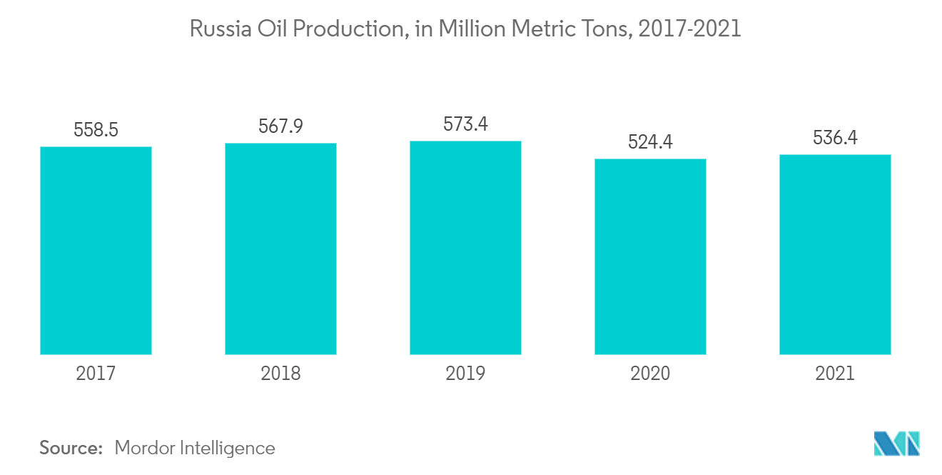 ロシアの保護コーティング市場:ロシアの石油生産、百万メートルトン、2017-2021