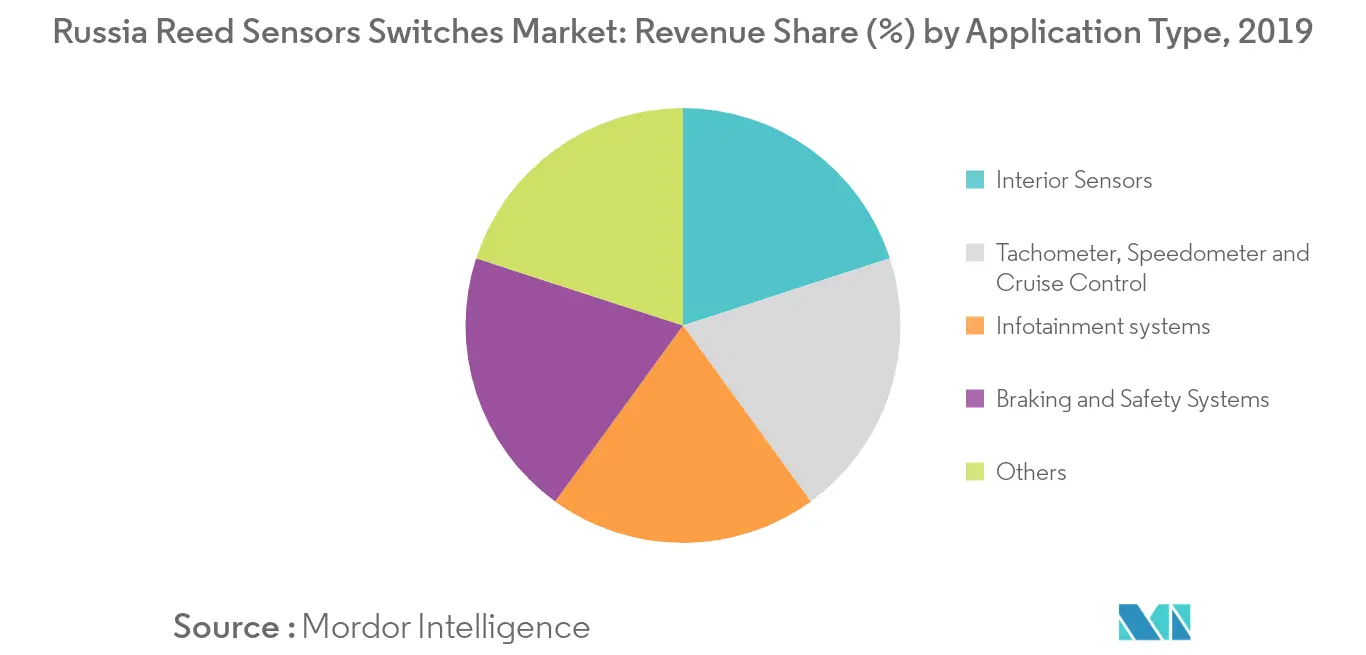 Russia Reed Sensors Switches Market_Key Market Trends1