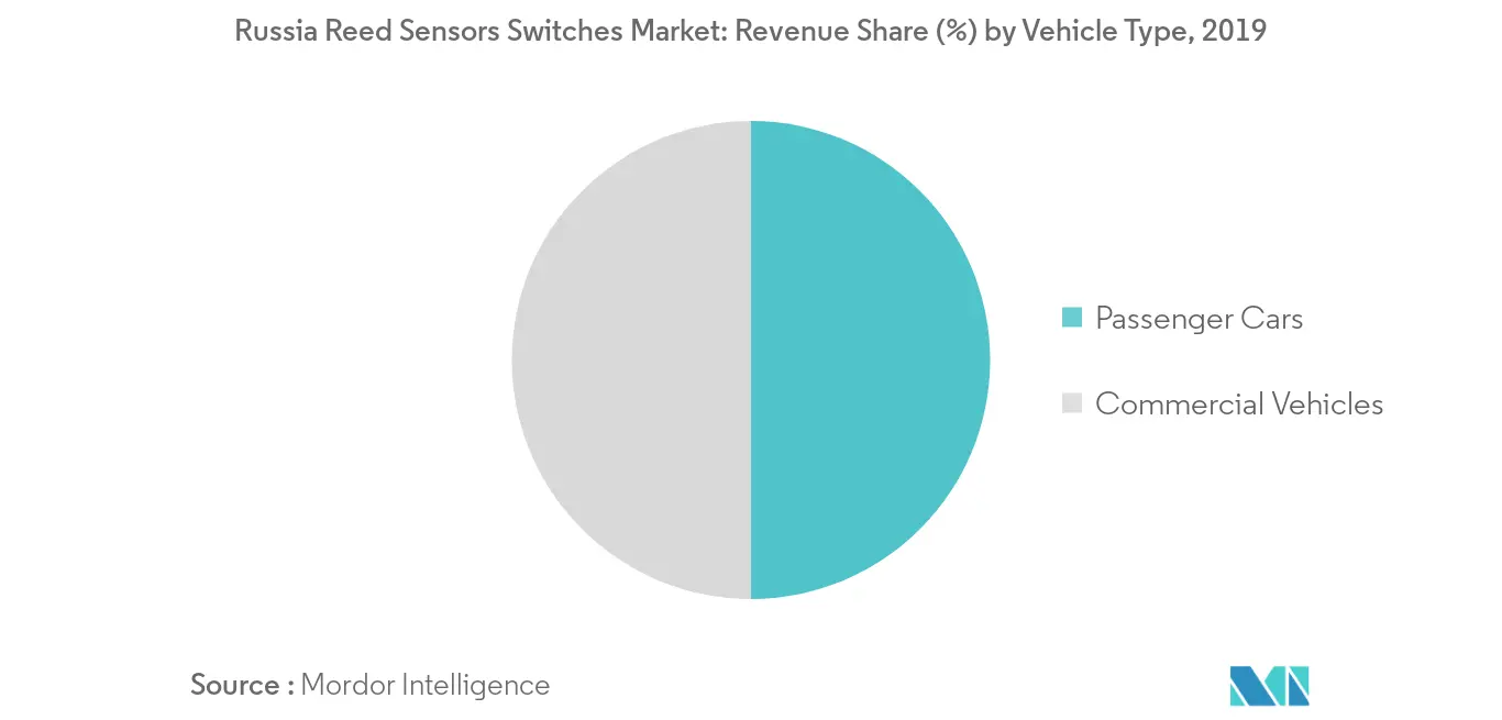 Russia Reed Sensors Switches Market_Key Market Trend2