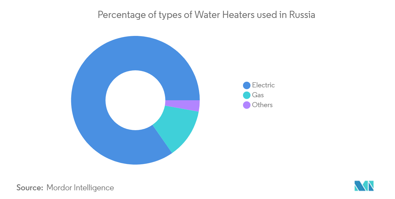 Russia Residential Water Heaters Market Share