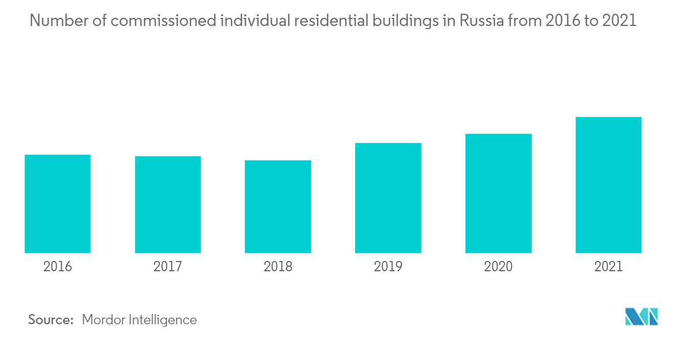 ロシアの住宅用給湯器市場の成長