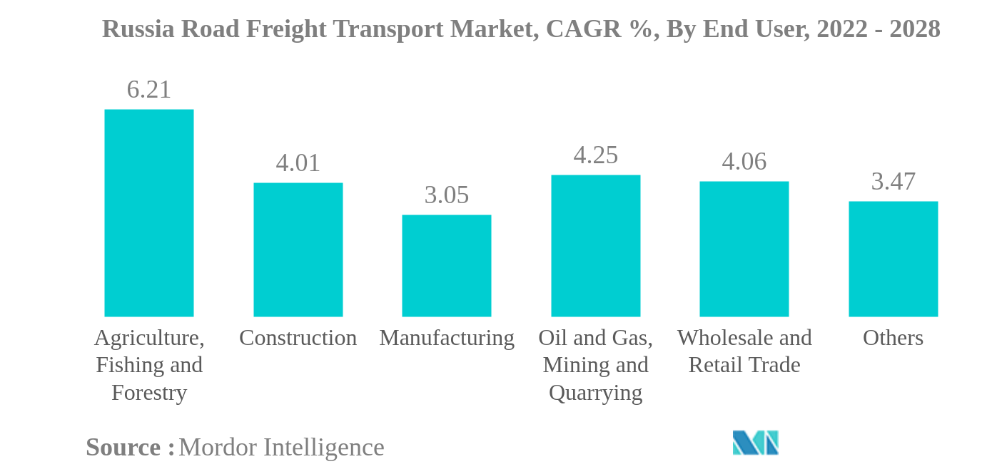 ロシアの道路貨物輸送市場