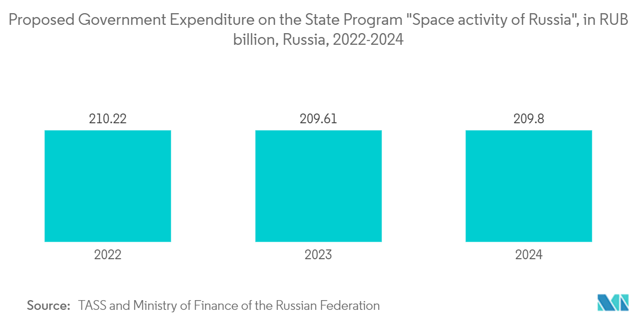 Russia Satellite-based Earth Observation Market - Proposed Government Expenditure on the State Program "Space activity of Russia", in RUB billion, Russia, 2022-2024