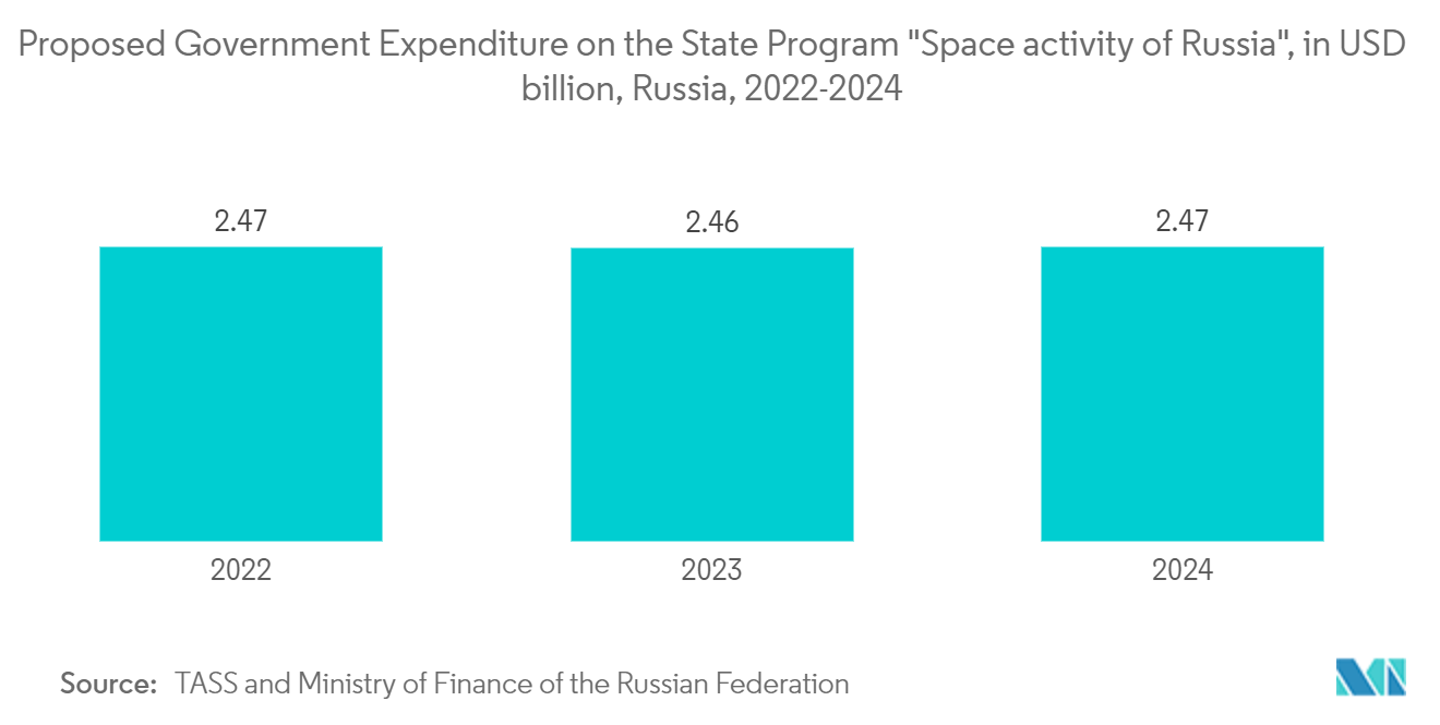 Russia Satellite-based Earth Observation Market - Proposed Government Expenditure on the State Program "Space activity of Russia", in USD billion, Russia, 2022-2024 