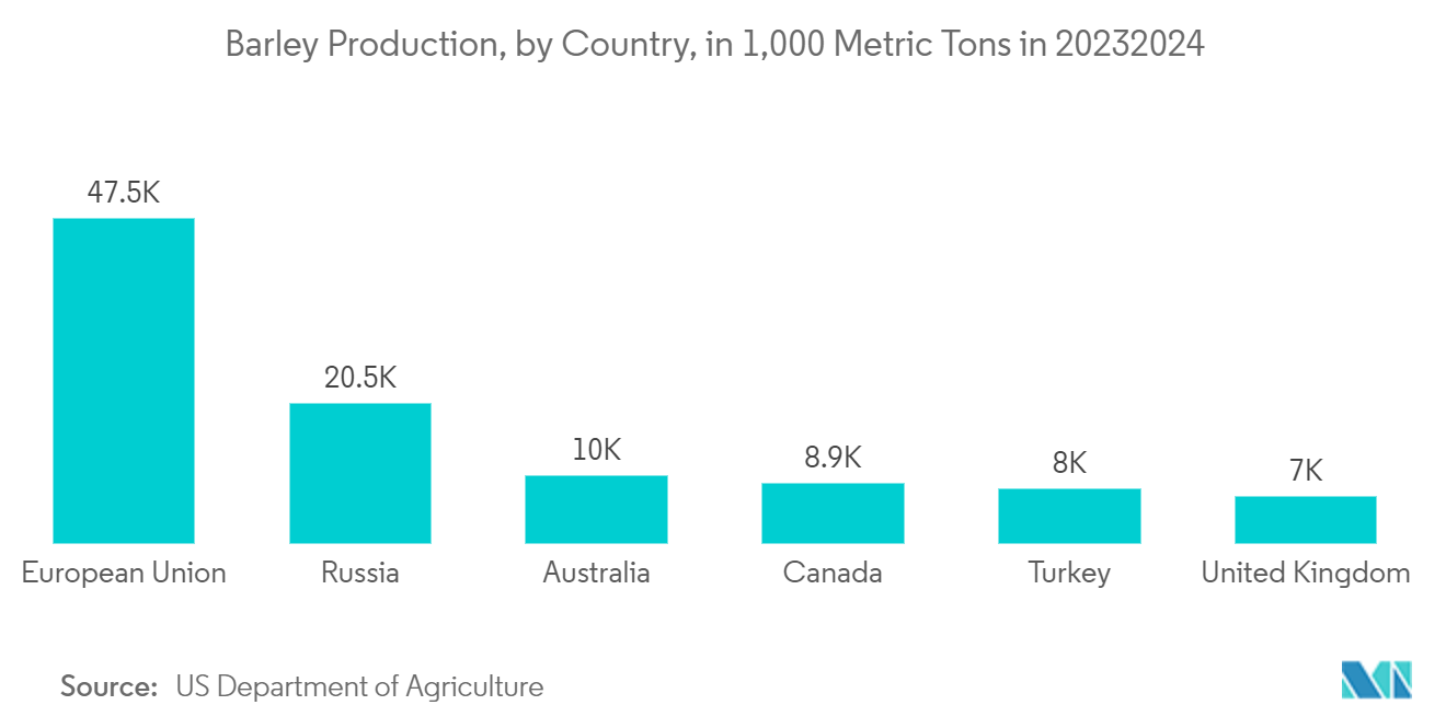 Russia Satellite-based Earth Observation Market - Barley Production, by Country, in 1,000 Metric Tons in 2023/2024