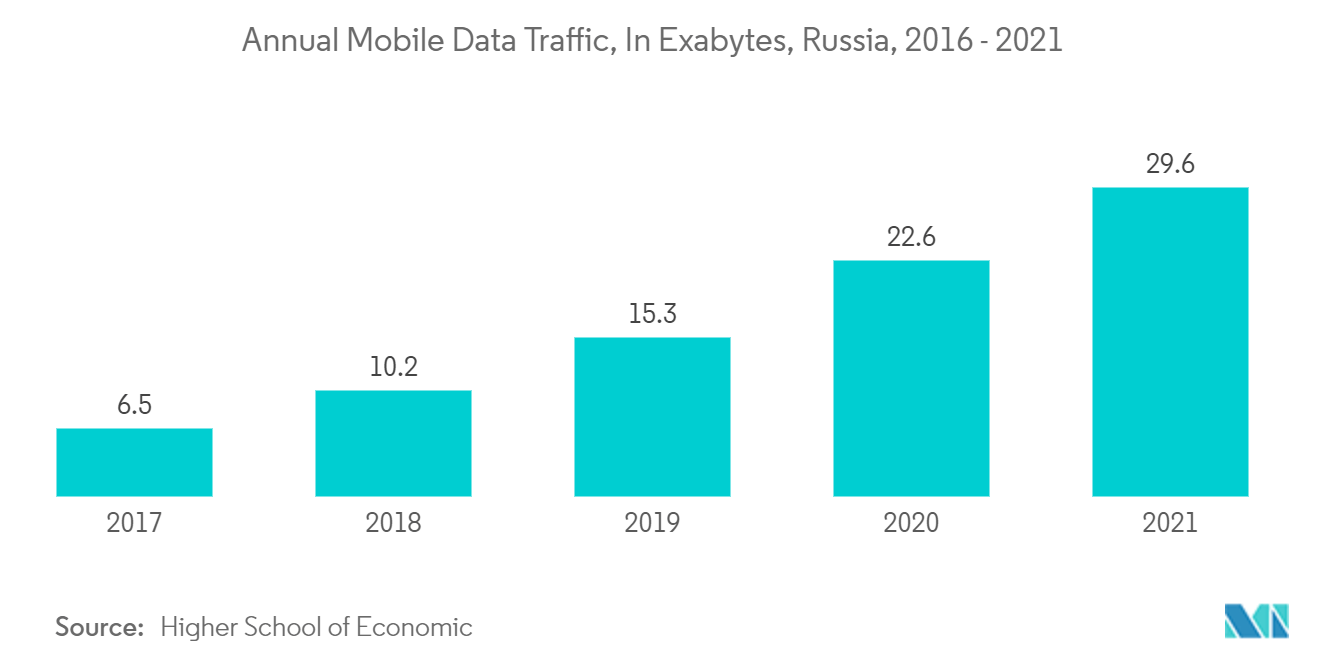 Russia Satellite Communications Market Trends 1