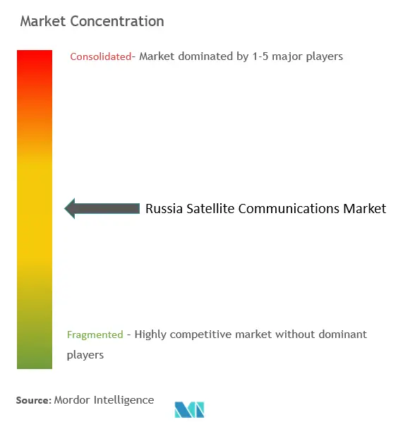 ロシアの衛星通信市場集中度