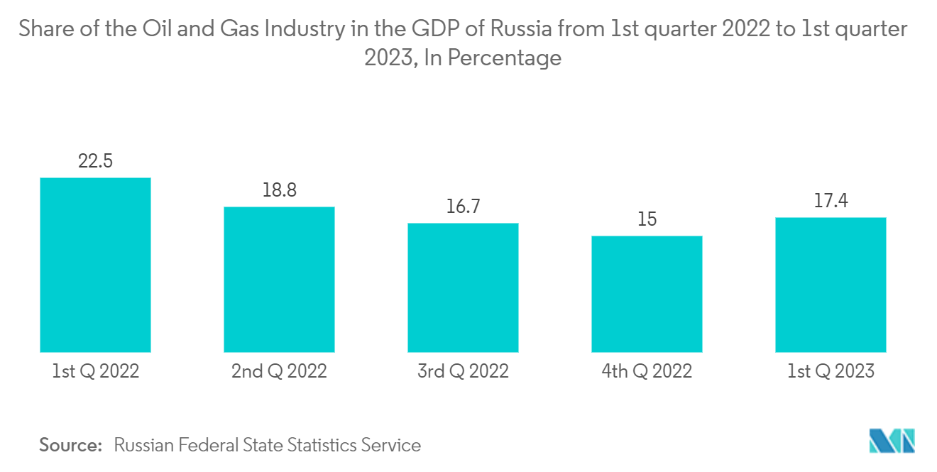ロシアの衛星画像サービス市場:2022年第1四半期から2023年第1四半期までのロシアのGDPに占める石油・ガス産業のシェア(パーセンテージ)