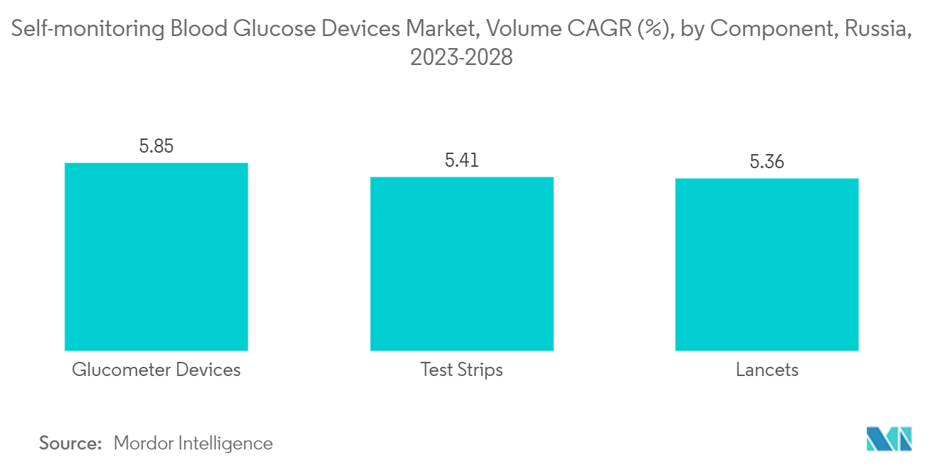 Russia Self-monitoring Blood Glucose Devices Market: Self-monitoring Blood Glucose Devices Market, Volume CAGR (%), by Component, Russia, 2023-2028