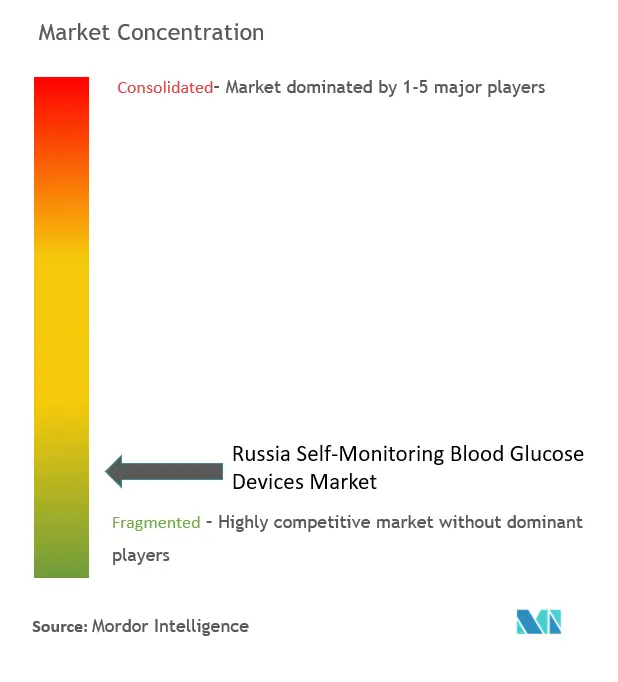 Russia Self-monitoring Blood Glucose Devices Market Concentration