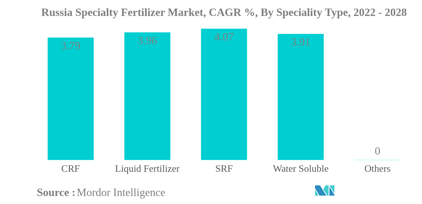 ロシアの特殊肥料市場