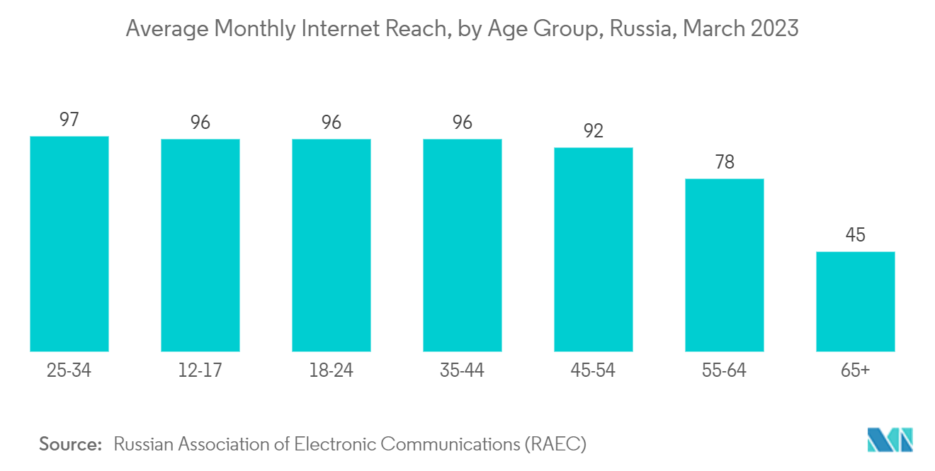 Russia Telecom Market: Average Monthly Internet Reach, by Age Group, Russia, March 2023