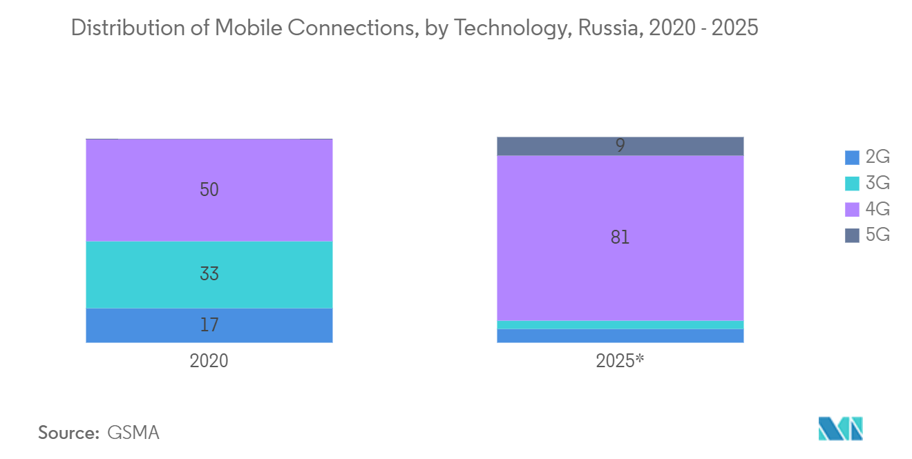 Russia Telecom Market: Distribution of Mobile Connections, by Technology, Russia, 2020 - 2025