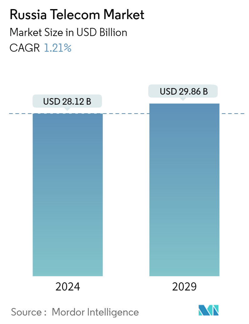 Russia Telecom Market Summary