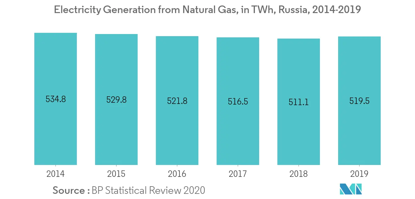Russia Thermal Power Market-Electricity Generation from Natural Gas