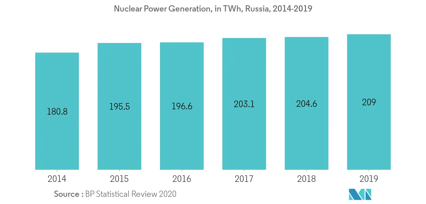 Russia Thermal Power Market-Electricity Generation from Nuclear