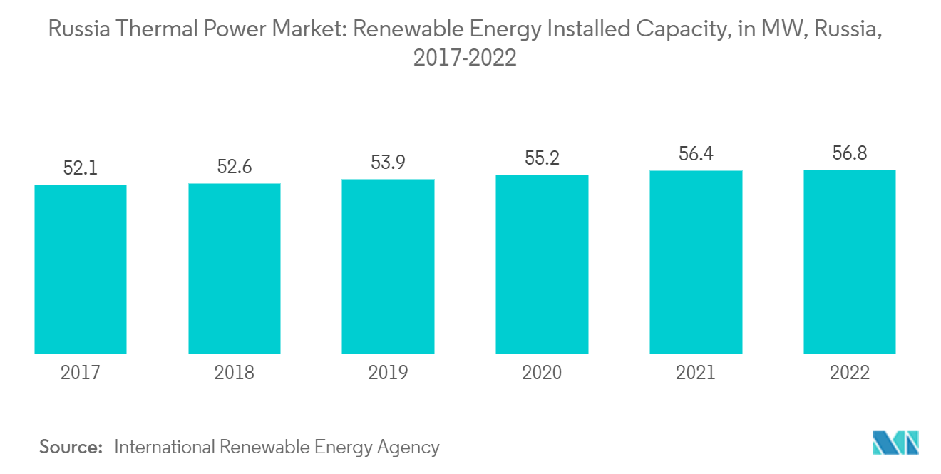 Thị trường nhiệt điện Nga Công suất lắp đặt năng lượng tái tạo, tại MW, Nga, 2017-2022