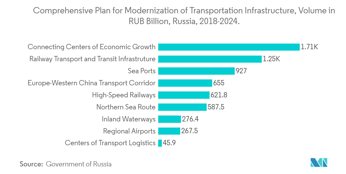 Comprehensive Plan for Modernization of Transportation Infrastructure