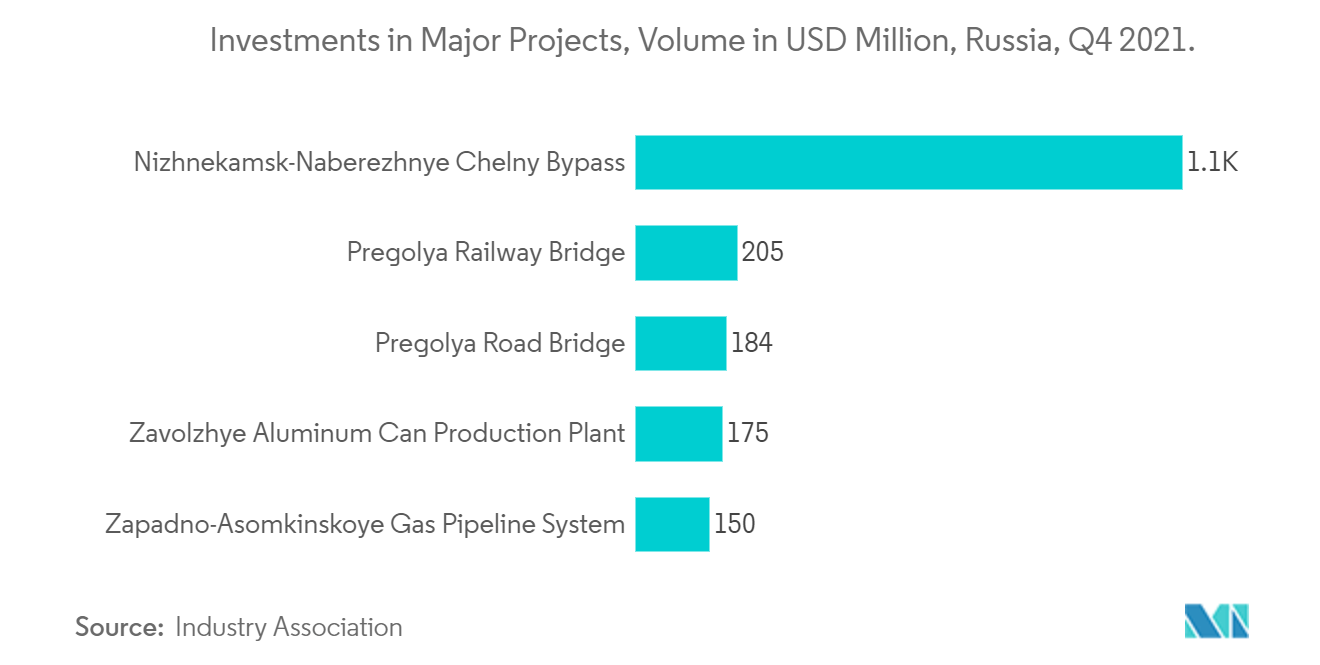 Investments in Major Projects