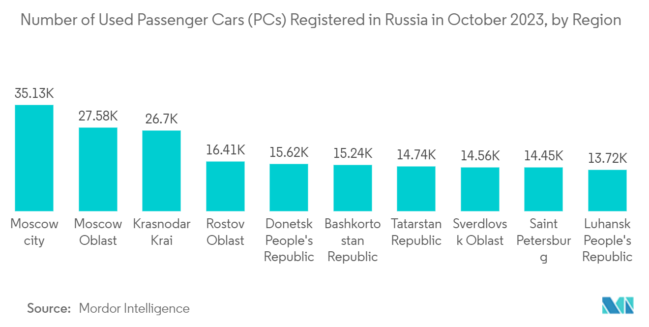 Russia Used Car Market: Number of Used Passenger Cars (PCs) Registered in Russia in October 2023, by Region