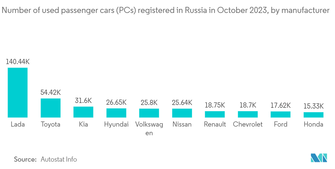 Russia Used Car Market: Number of used passenger cars (PCs) registered in Russia in October 2023, by manufacturer