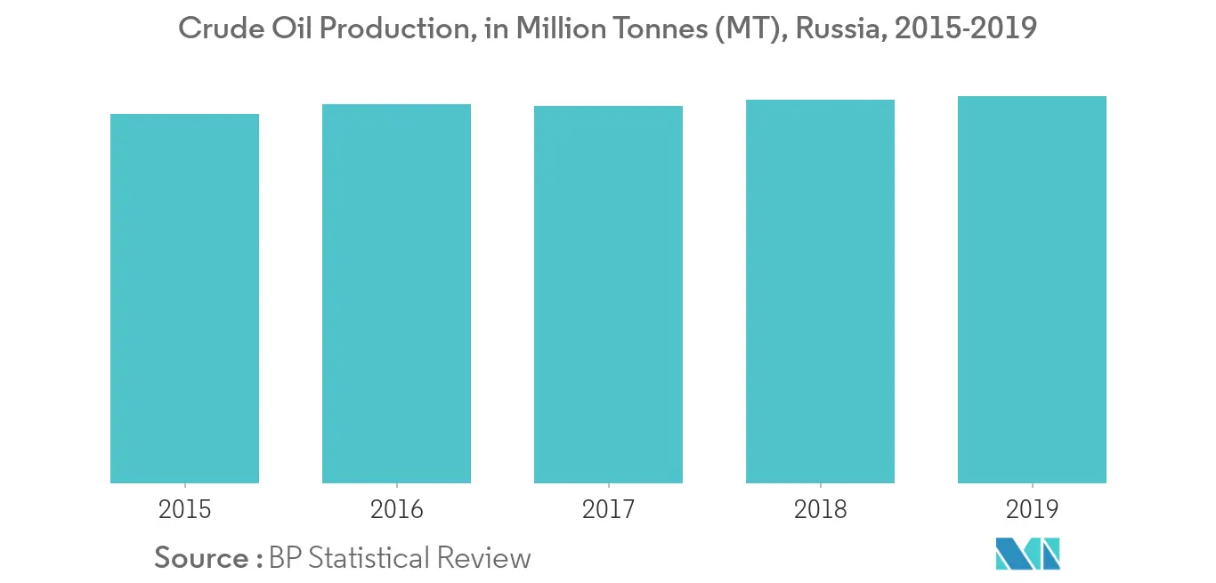 Russian Federation Oil and Gas Market- Crude Oil Production