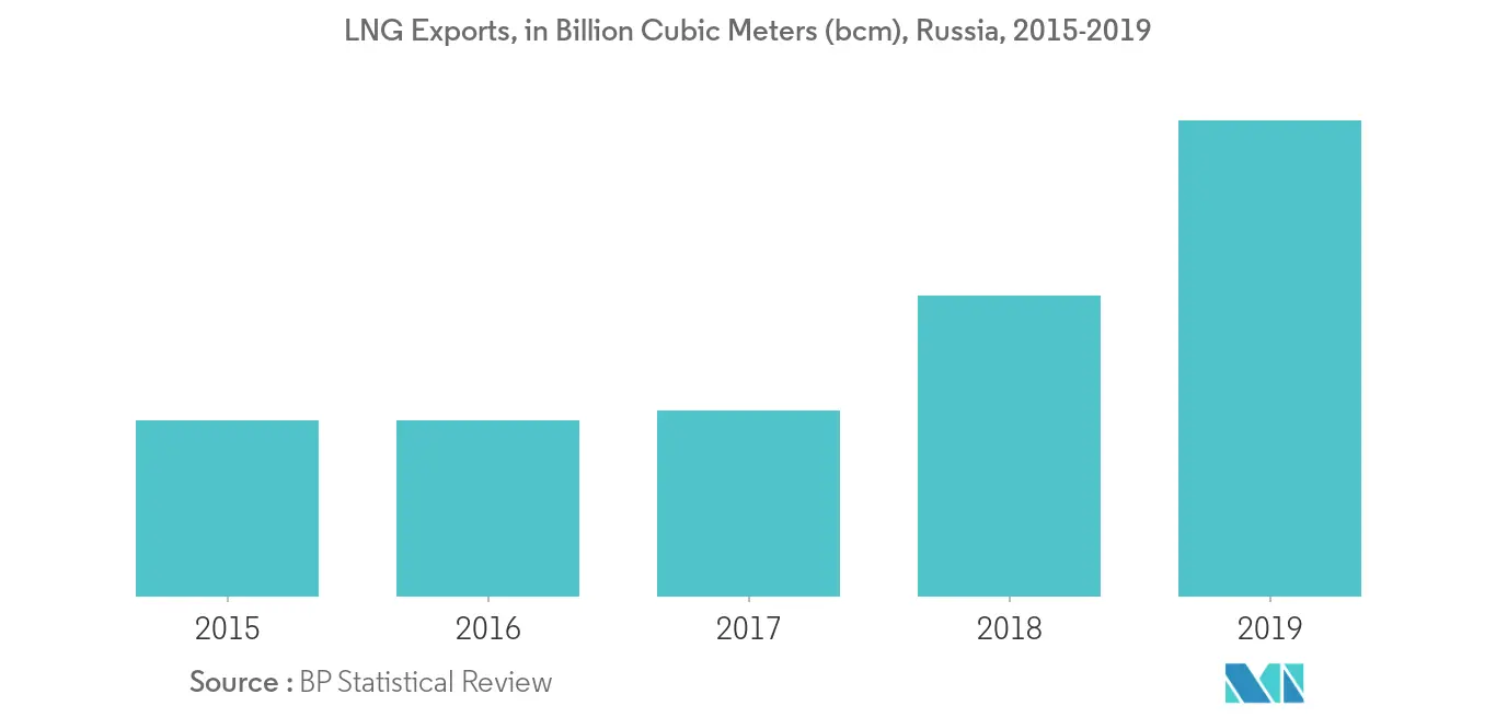 Russian Federation Oil and Gas Market - LNG Exports
