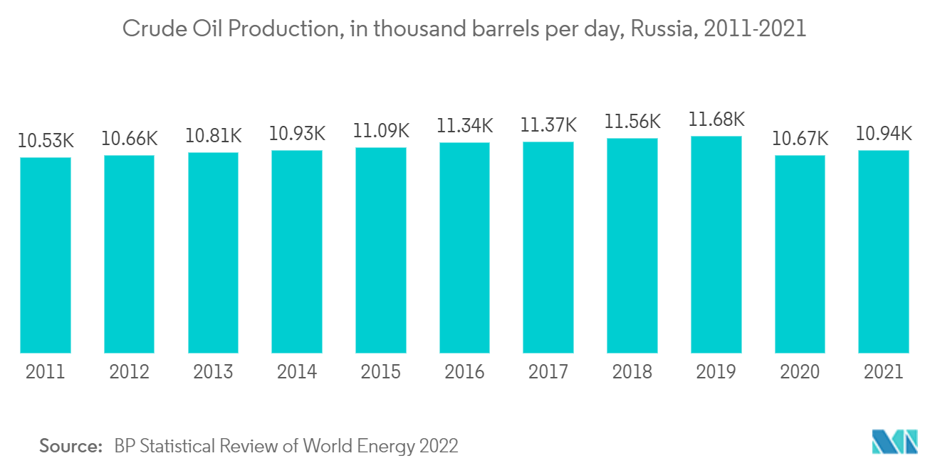 Russian Federation Oil and Gas Market - Crude Oil Production, in thousand barrels per day, Russia, 2011-2021