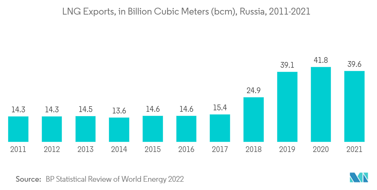 Mercado de Petróleo e Gás da Federação Russa - Exportações de GNL, em bilhões de metros cúbicos (bcm), Rússia, 2011-2021