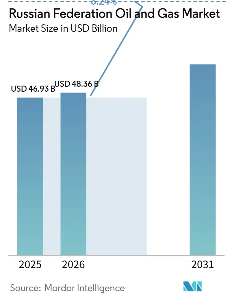 Russian Federation Oil And Gas Market (2026 - 2031)