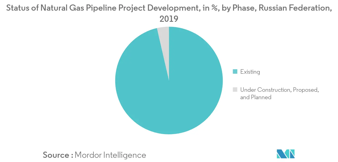 Russia Federation Oil and Gas Midstream Market - Natural Gas Pipeline Project Development