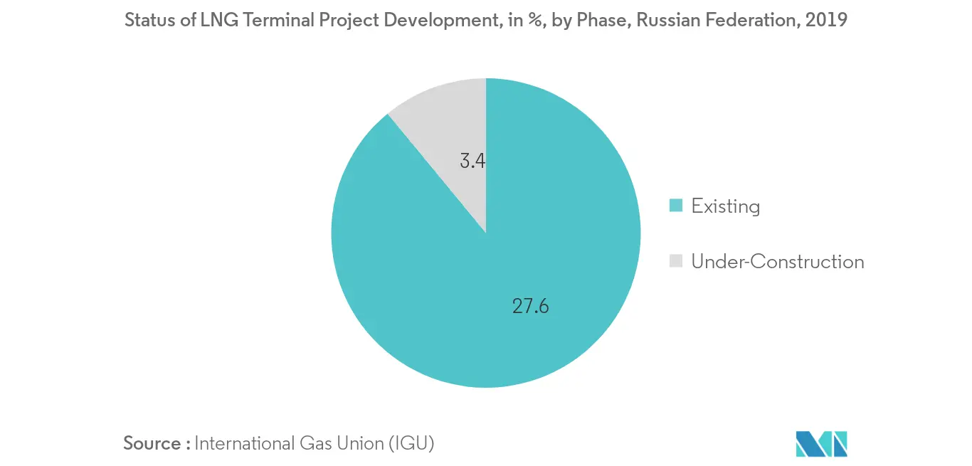 Russia Federation Oil and Gas Midstream Market - LNG Terminal Project Development