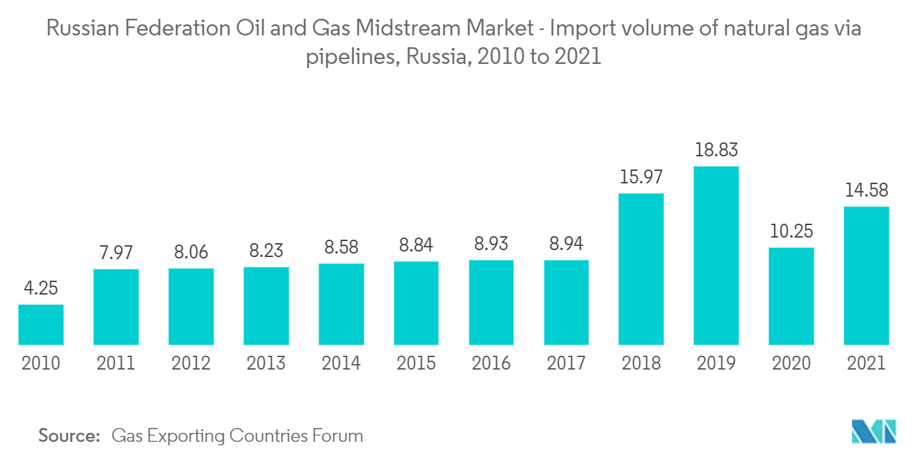 Mercado Midstream de petróleo y gas de la Federación de Rusia volumen de importación de gas natural a través de gasoductos, Rusia, 2010 a 2021