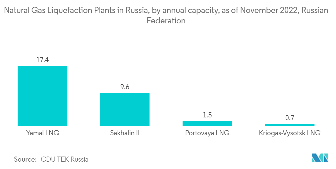 ロシア連邦の石油・ガス中流市場ロシア連邦の天然ガス液化プラント（年産能力別）：2022年11月現在