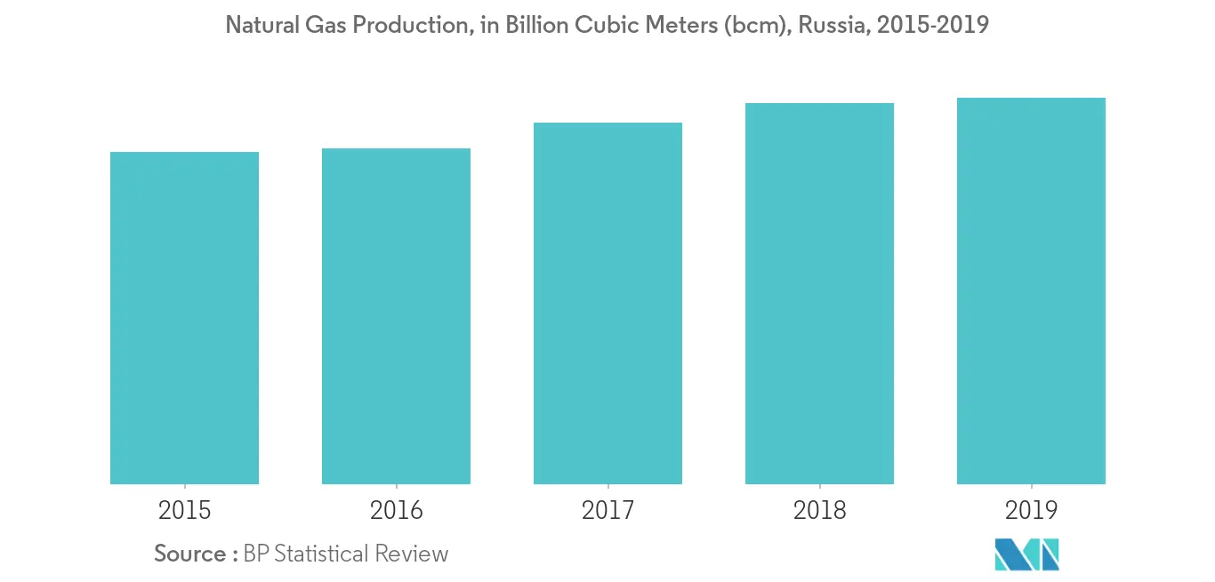 Russian Federation Oil and Gas Upstream Market - Natural Gas Production