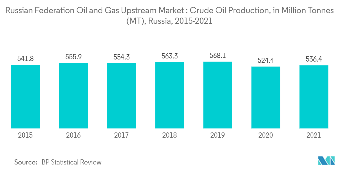 Mercado upstream de petróleo y gas de la Federación de Rusia producción de petróleo crudo, en millones de toneladas (TM), Rusia, 2015-2021