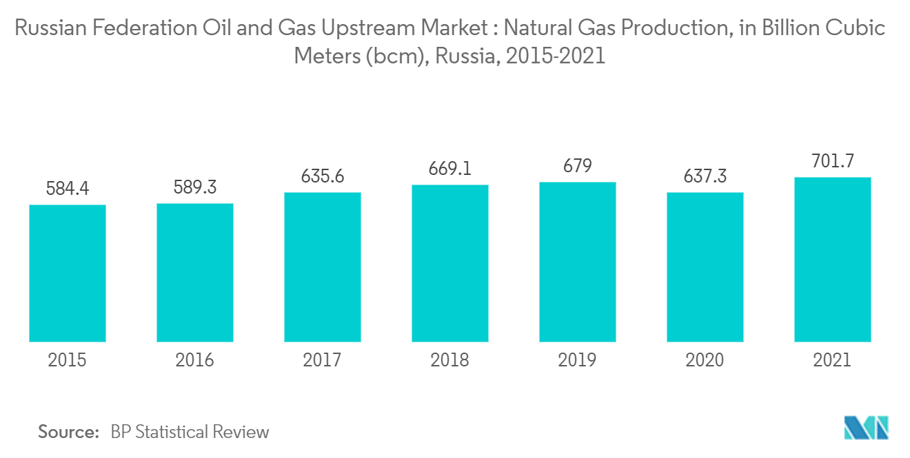 俄罗斯联邦石油和天然气上游市场：俄罗斯天然气产量，十亿立方米 (bcm)，2015-2021 年