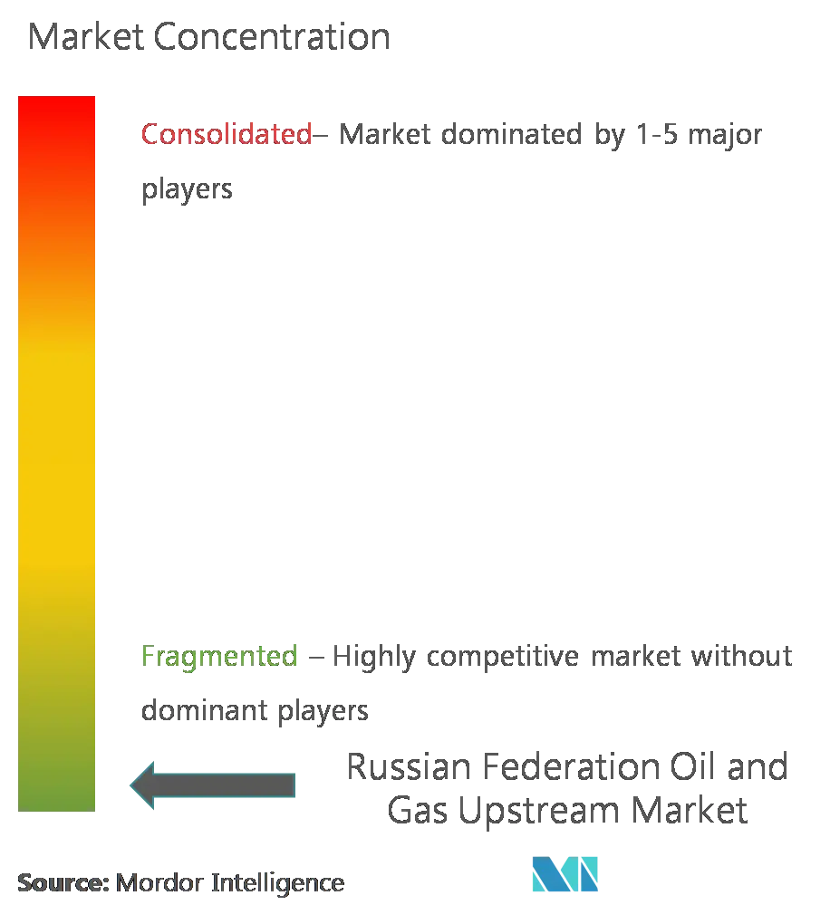 Market Concentration - Russian Federation Oil and Gas Upstream Market.png