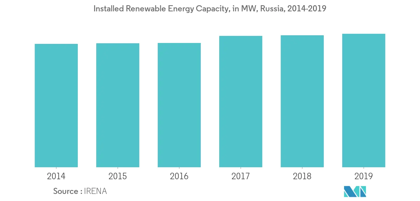 Russian Federation Power EPC Market-Installed Renewable Energy Capacity