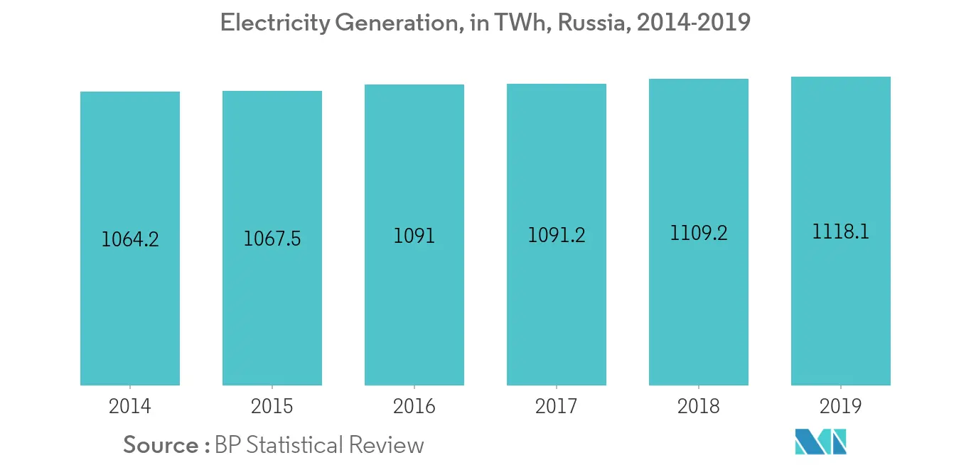 ロシア連邦電力EPC市場レポート