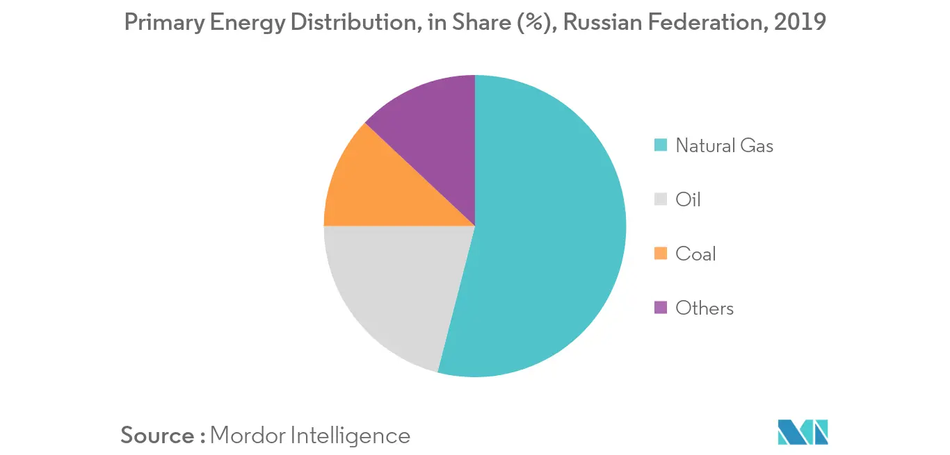 Russian Federation Power Market